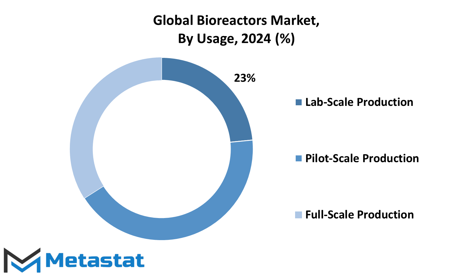 Bioreactors Market Size Share Growth Report By