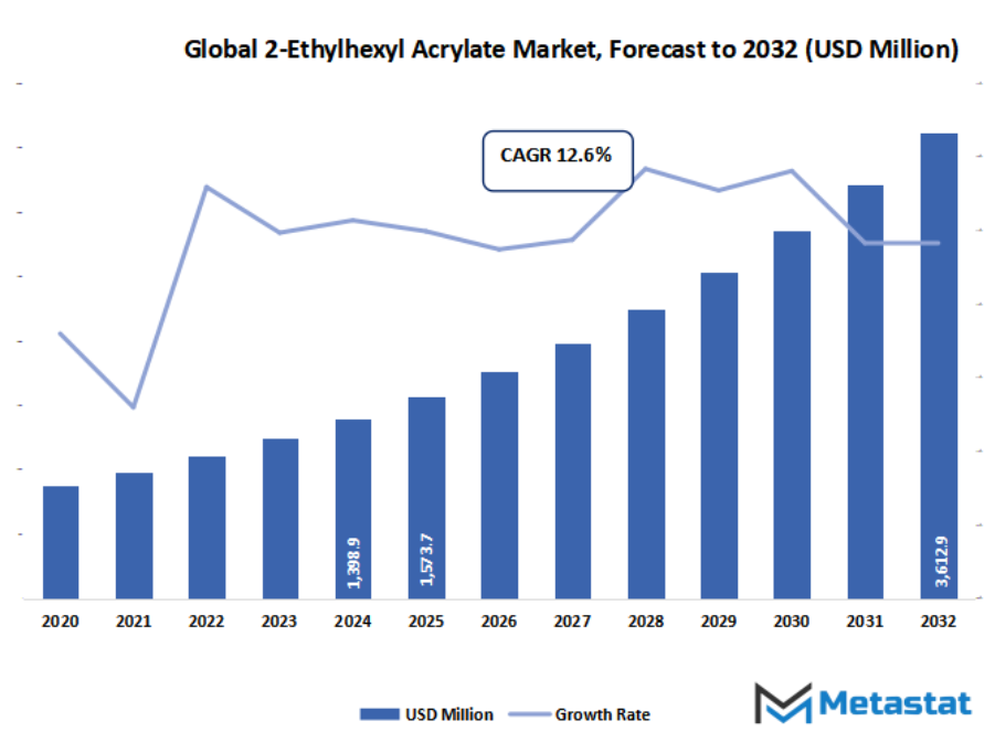 2 Ethylhexyl Acrylate Market Size By Value