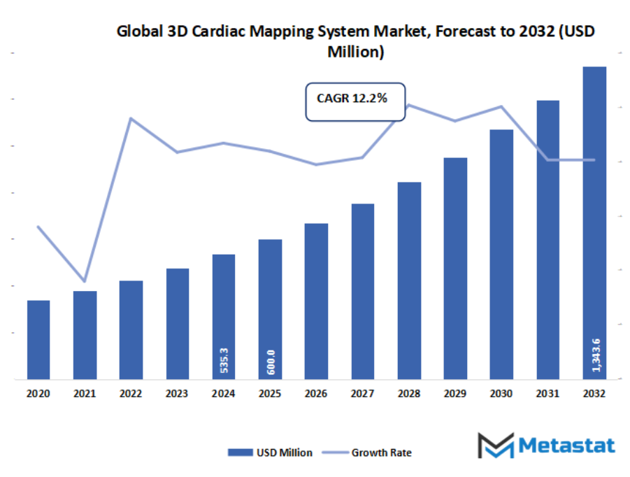 3d Cardiac Mapping System Market Size By Value
