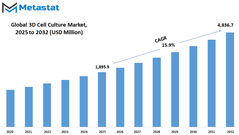 3d Cell Culture Market Size By Value