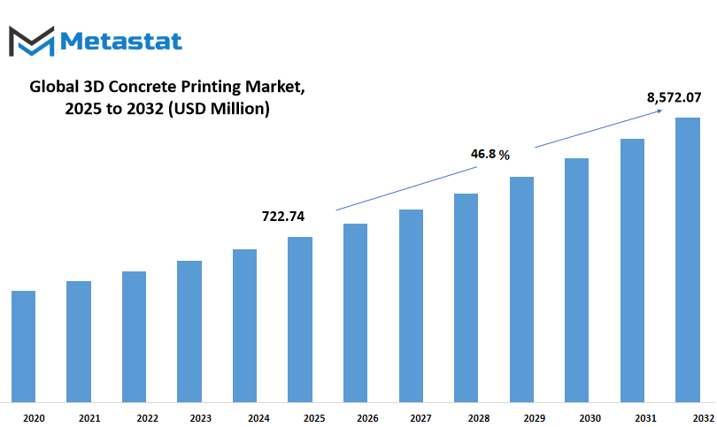 3d Concrete Printing Market Size By Value
