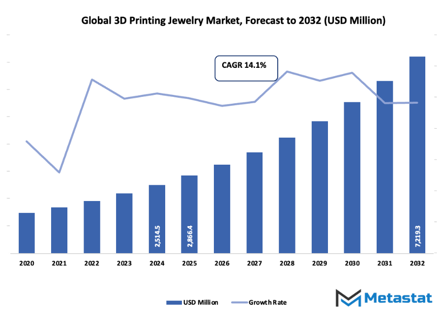 3d Printing Jewelry Market Size By Value