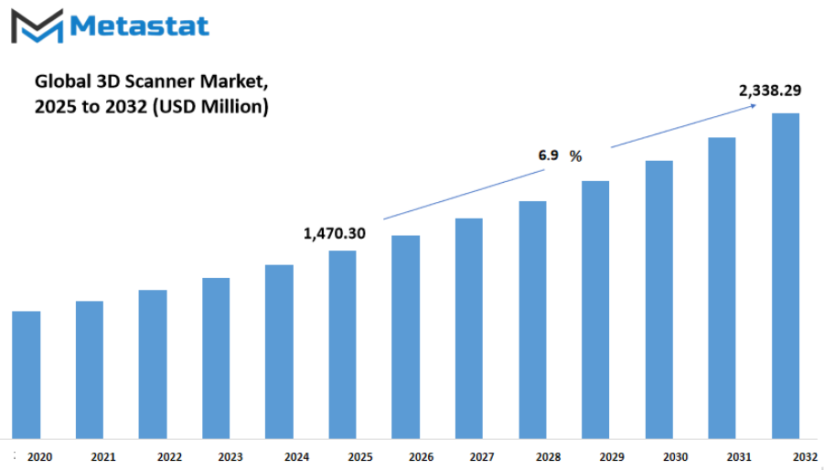 3d Scanner Market Size By Value