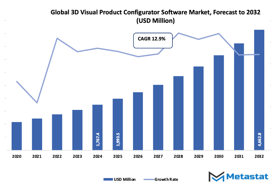 3d Visual Product Configurator Software Market Size By Value