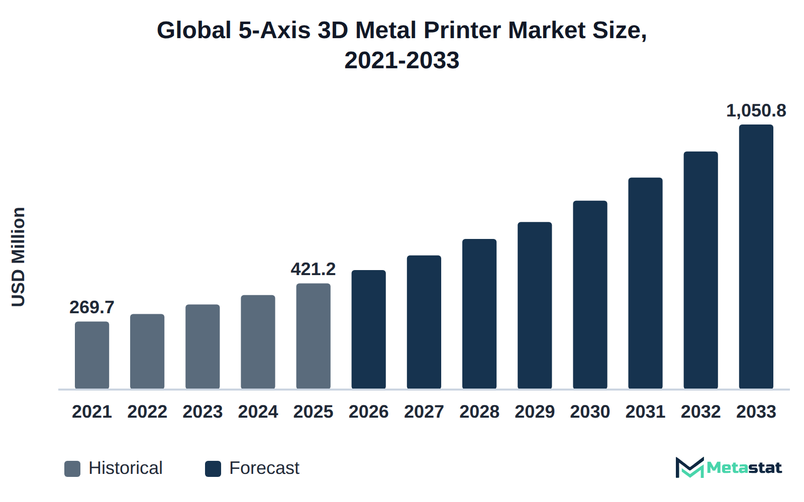 Bar chart of 5-Axis 3D Metal Printer market size, USD 269.7 million in 2021 to USD 1,050.8 million in 2033