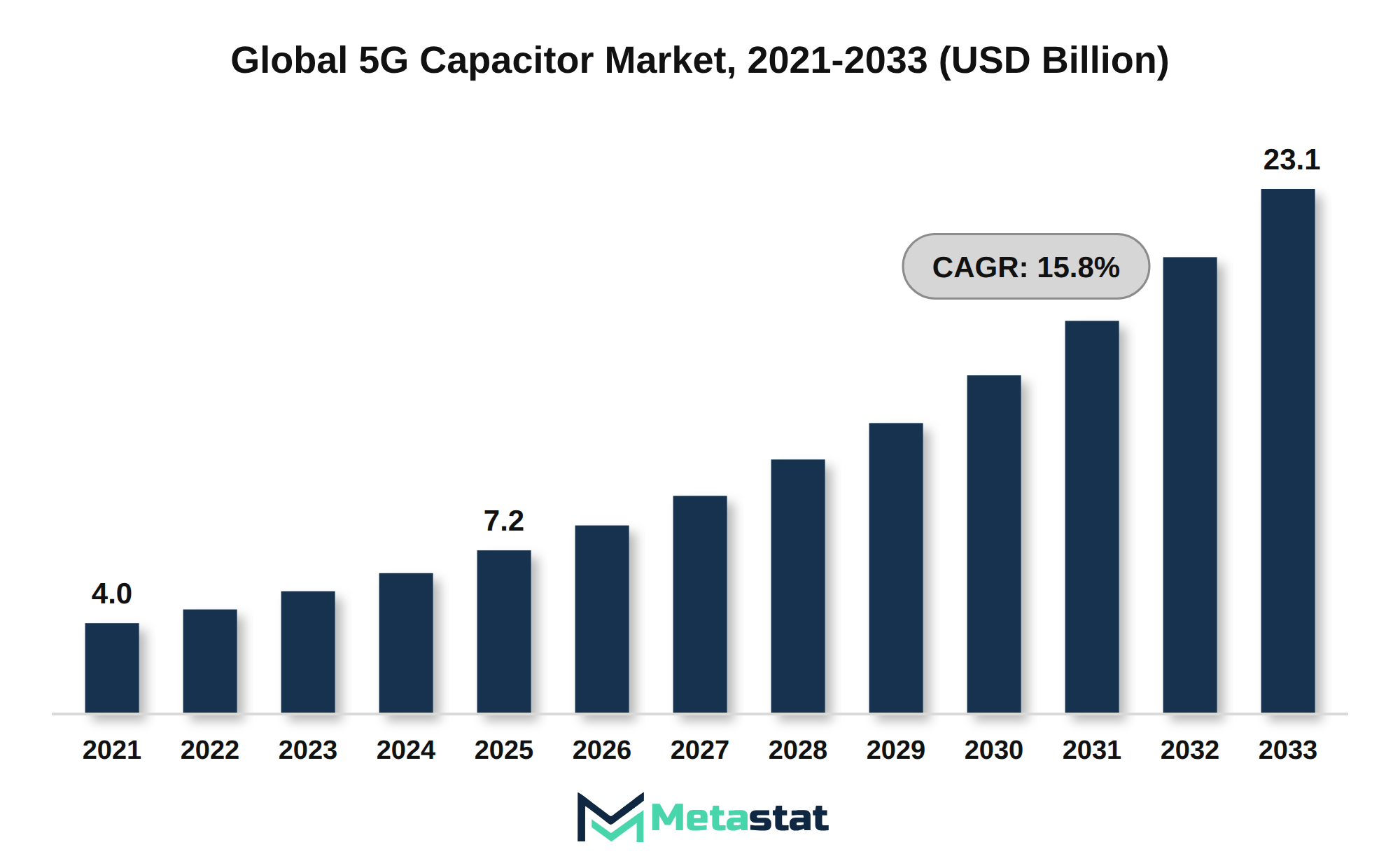5G Capacitor Market Market Size By Value