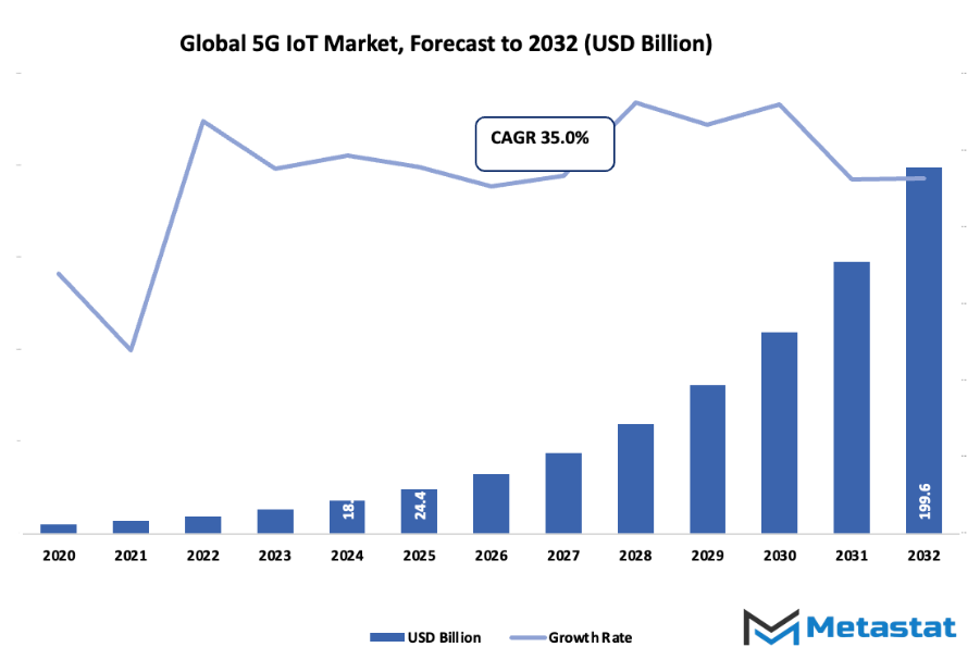 5g Iot Market Size By Value