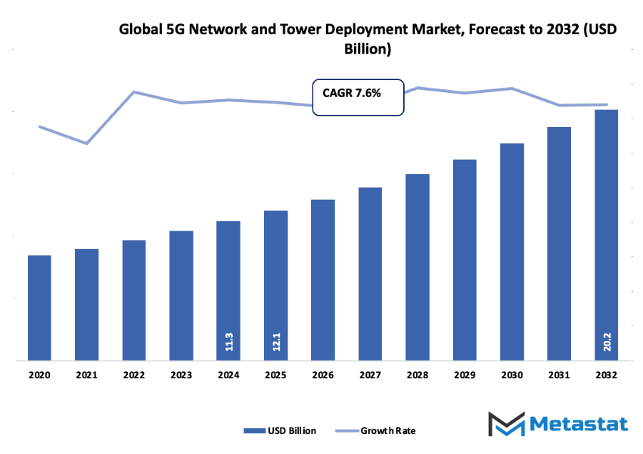 5g Network And Tower Deployment Market Size By Value