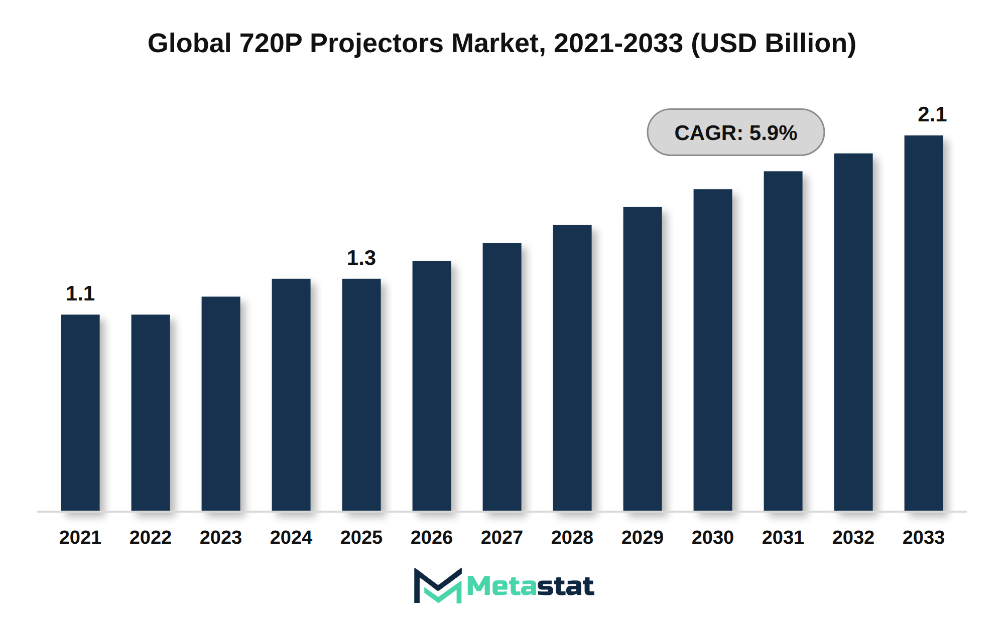 720P Projectors Market Market Size By Value