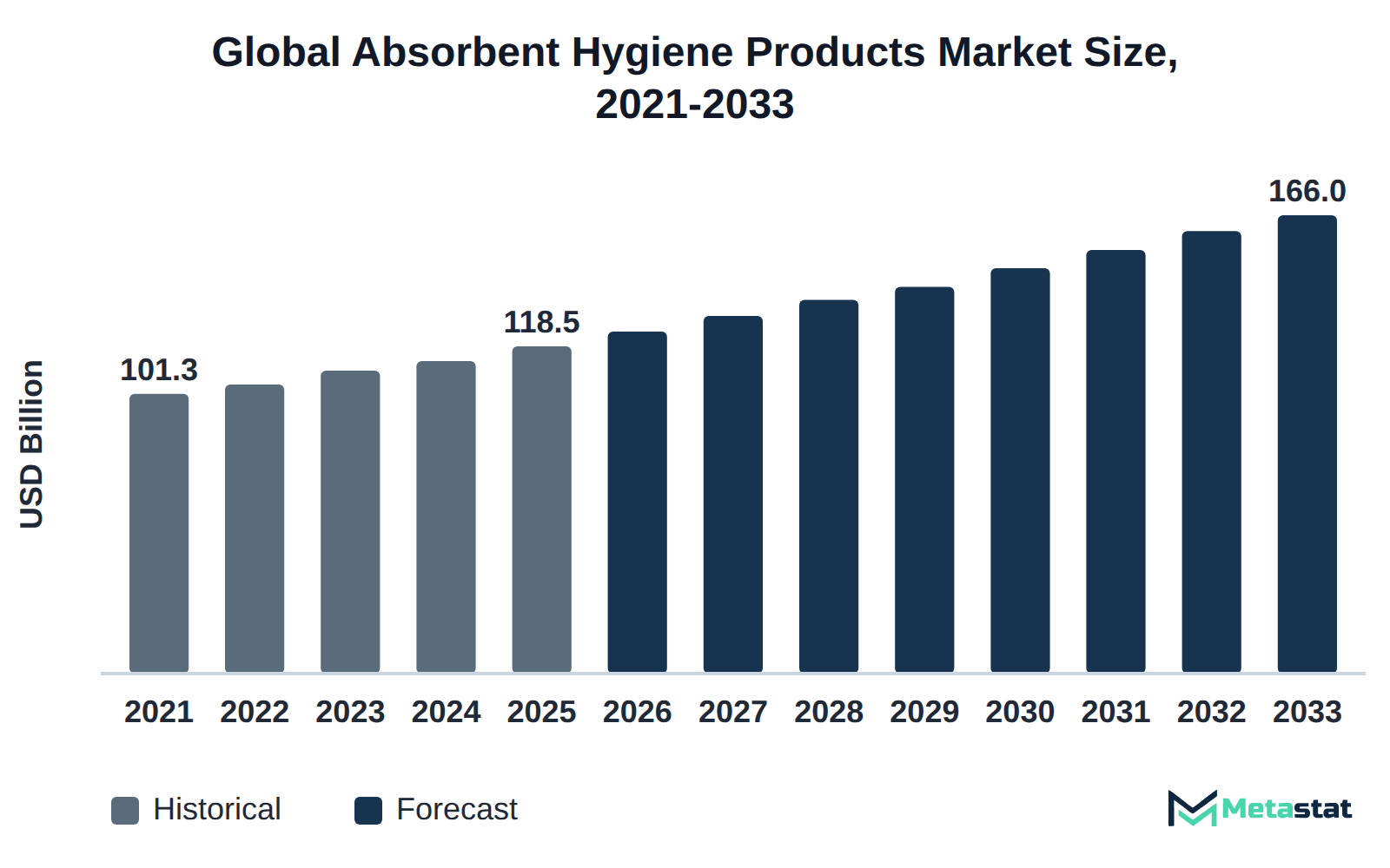 Bar chart of Absorbent Hygiene Products market size, USD 101.3 billion in 2021 to USD 166.0 billion in 2033