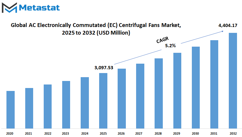 Ac Electronically Commutated Ec Centrifugal Fans Market Size By Value