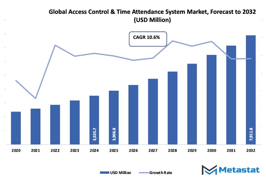 Access Control And Time Attendance System Market Size By Value