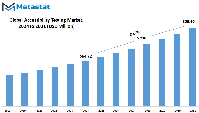 Accessibility Testing Market Size By Value