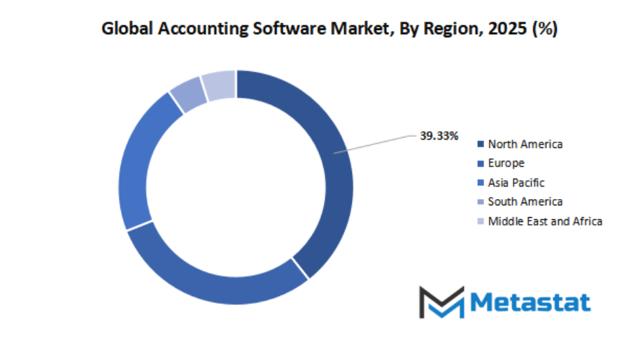 Accounting Software Market Size By Region By Value