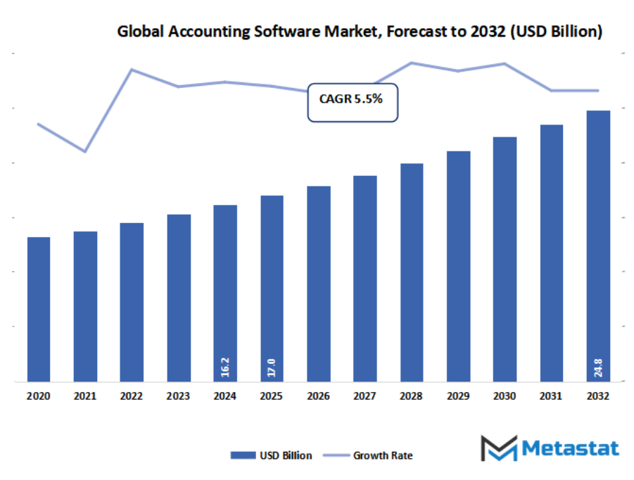 Accounting Software Market Size By Value