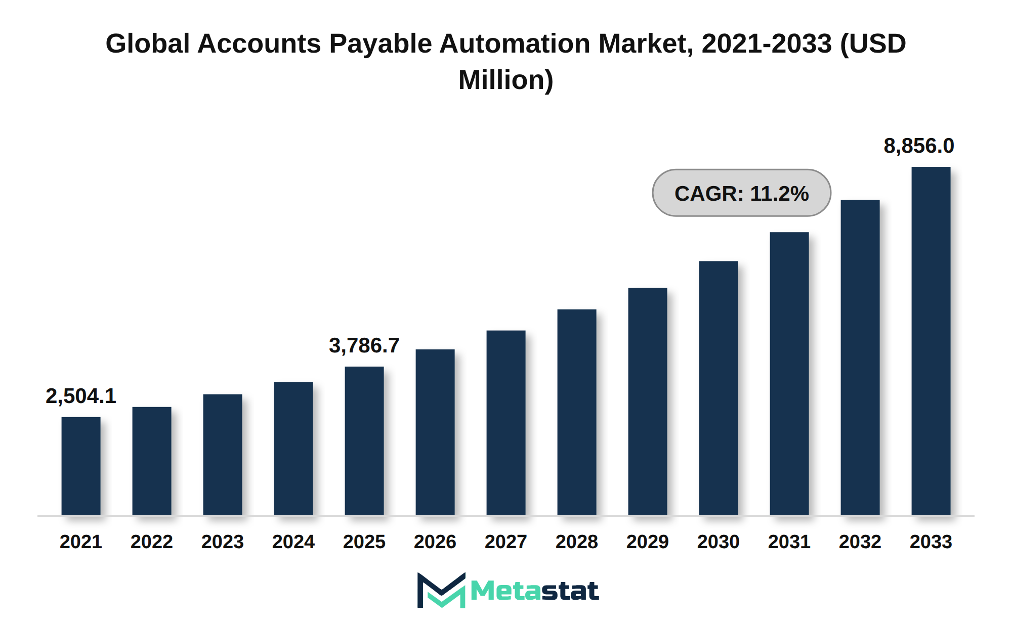 Accounts Payable Automation Market Market Size By Value