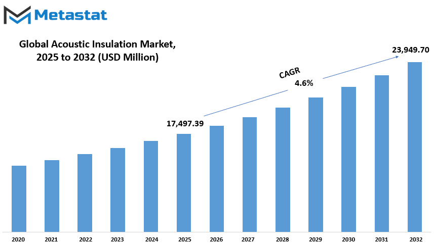Acoustic Insulation Market Size By Value