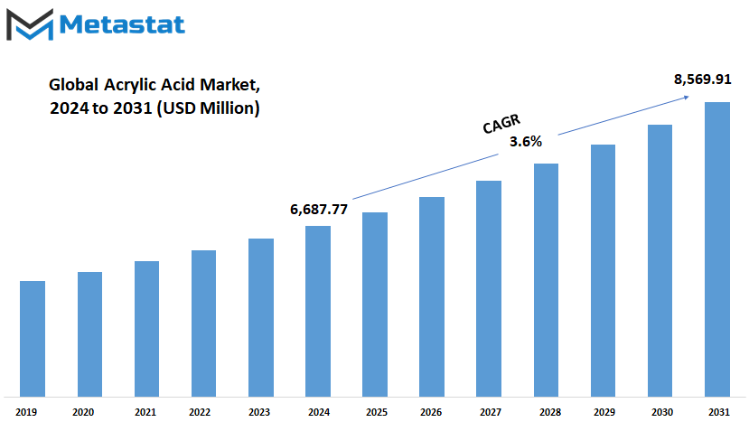 Acrylic Acid Market Size By Value