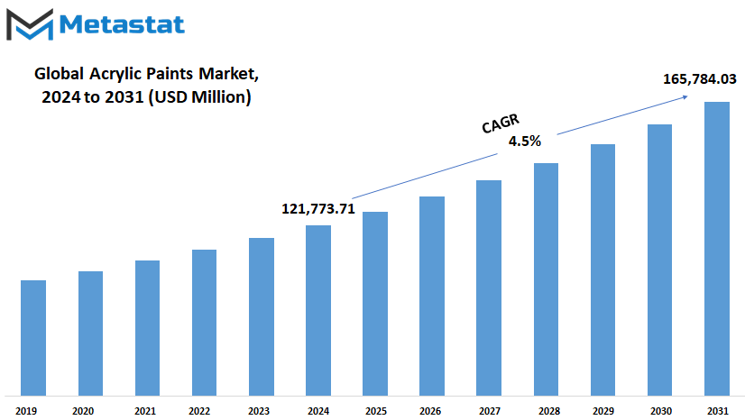 Acrylic Paints Market Size By Value