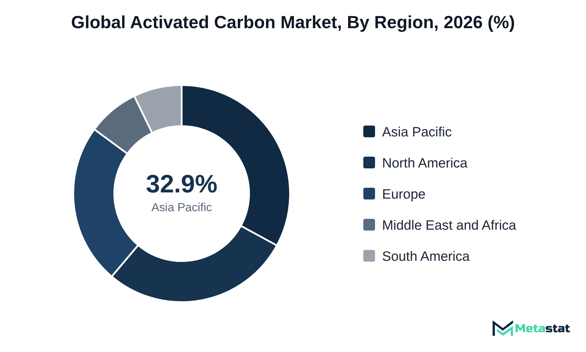 Donut chart of Activated Carbon market share by region, 2026