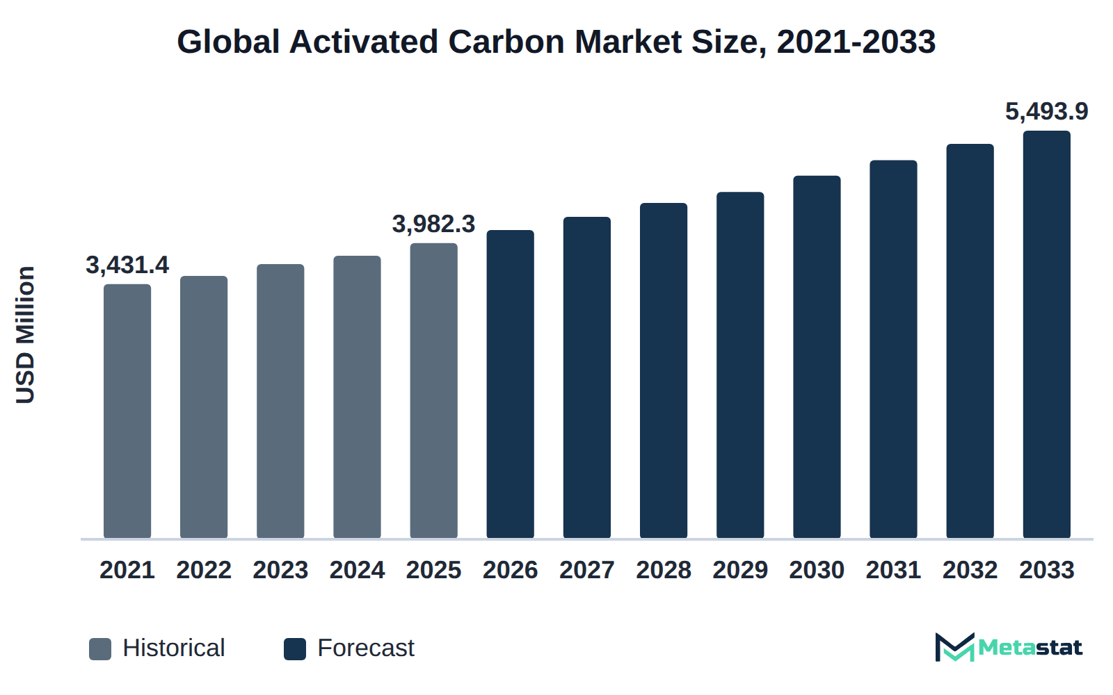 Bar chart of Activated Carbon market size, USD 3,431.4 million in 2021 to USD 5,493.9 million in 2033