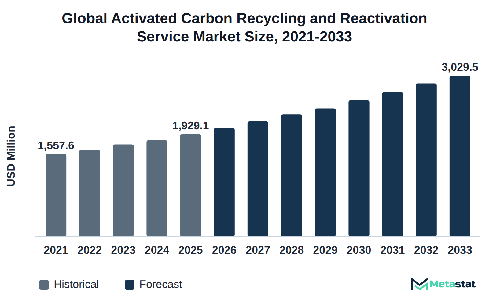 Bar chart of Activated Carbon Recycling and Reactivation Service market size, USD 1,557.6 million in 2021 to USD 3,029.5 million in 2033