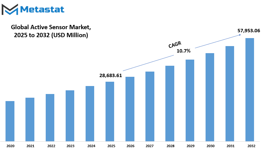 Active Sensor Market Size By Value