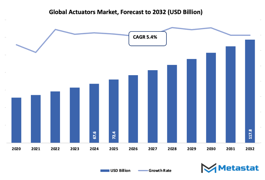 Actuators Market Size By Value