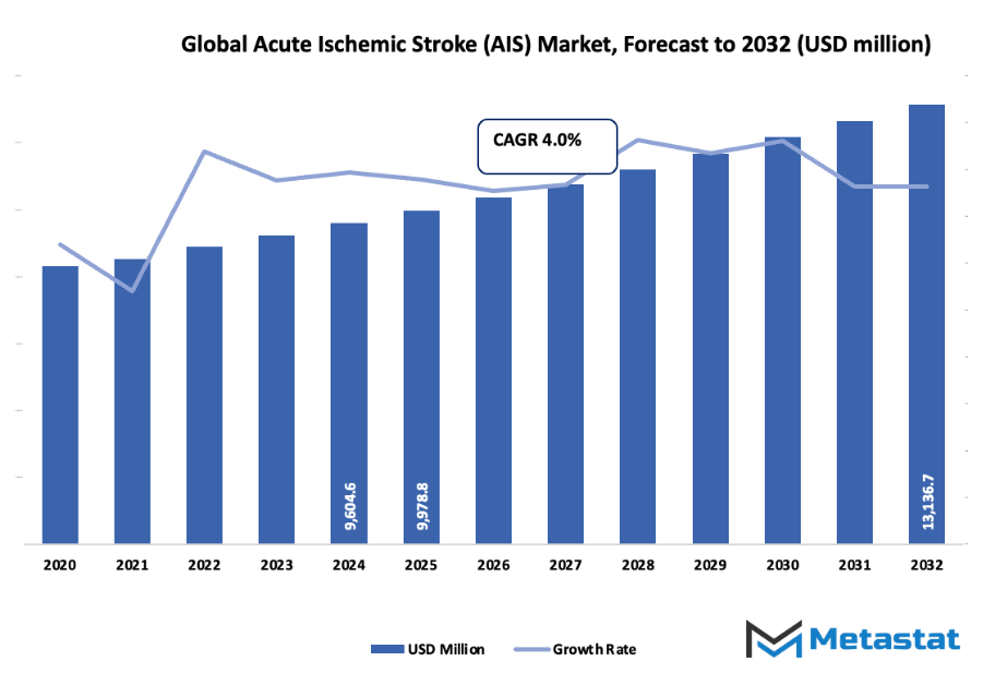 Acute Ischemic Stroke Ais Market Size By Value