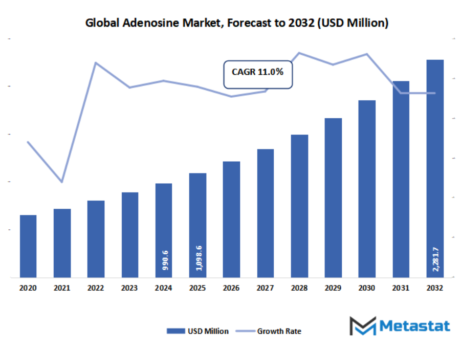 Adenosine Market Size By Value