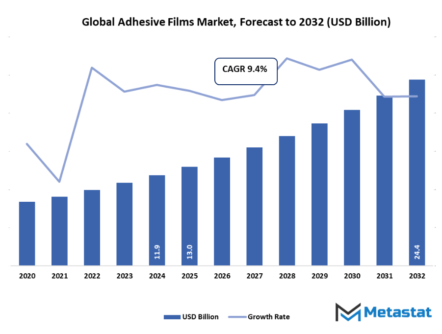 Adhesive Films Market Size By Value