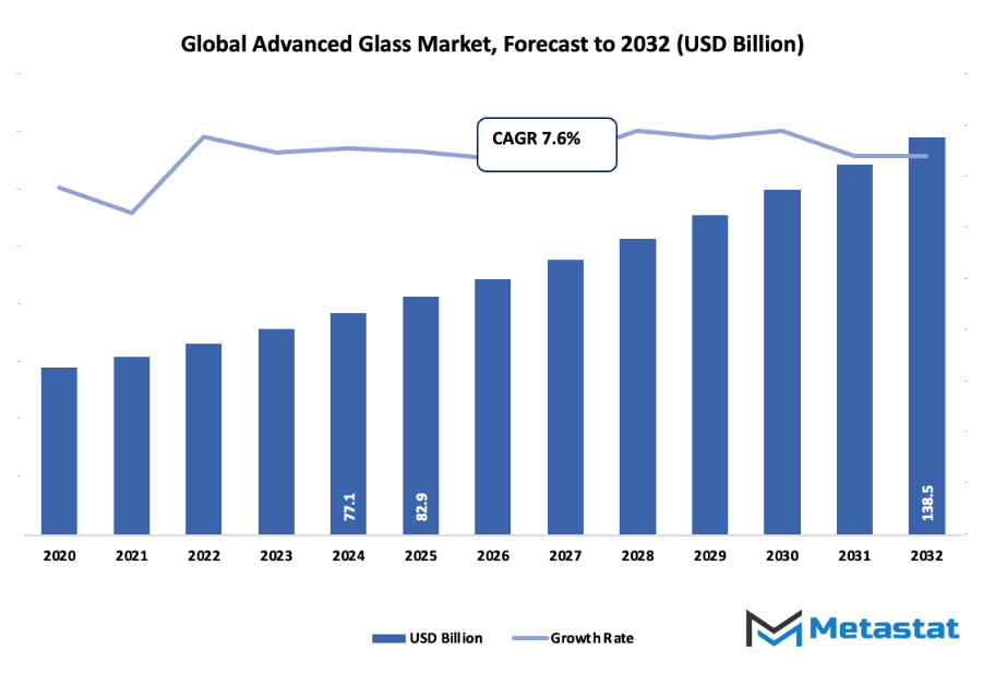 Advanced Glass Market Size By Value