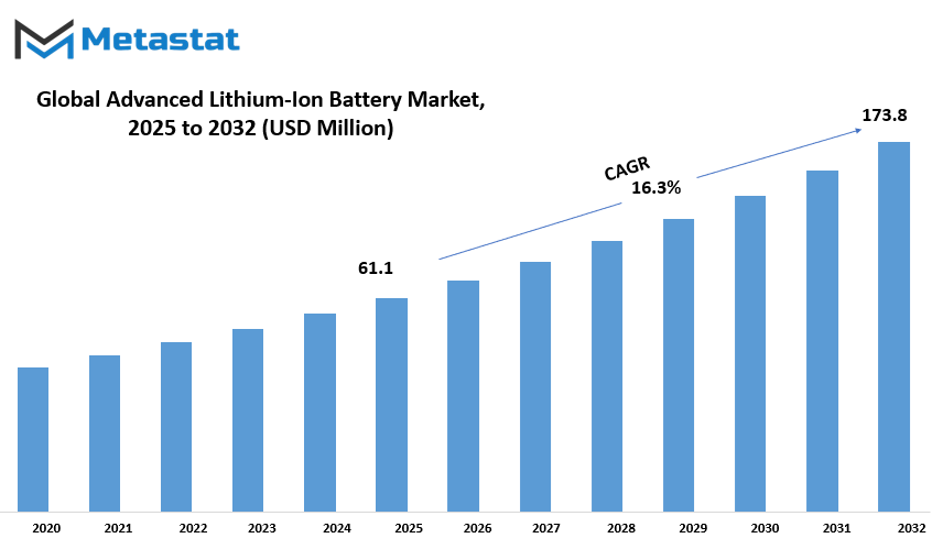Advanced Lithium Ion Battery Market Size By Value