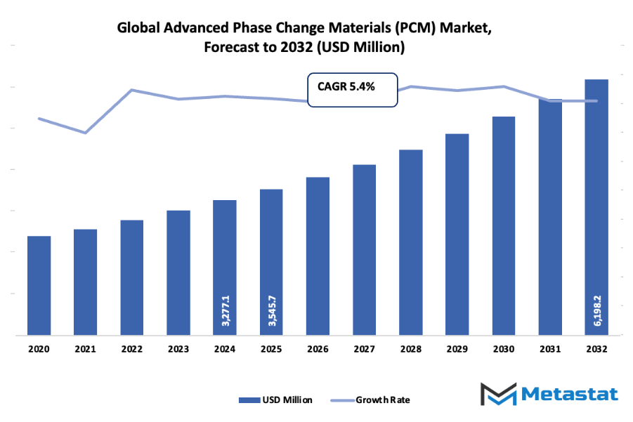 Advanced Phase Change Materials Pcm Market Size By Value