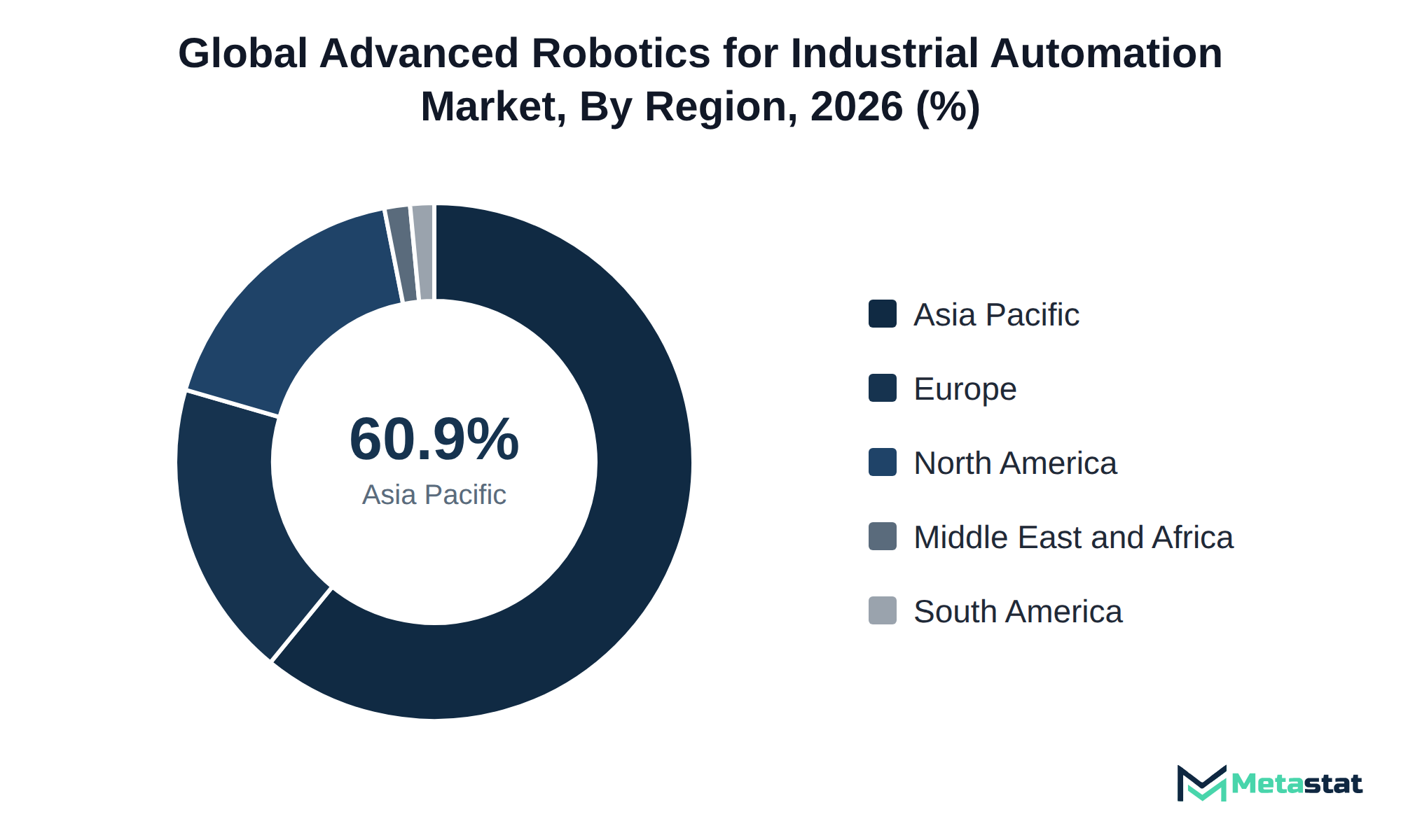 Donut chart of Advanced Robotics for Industrial Automation market share by region, 2026