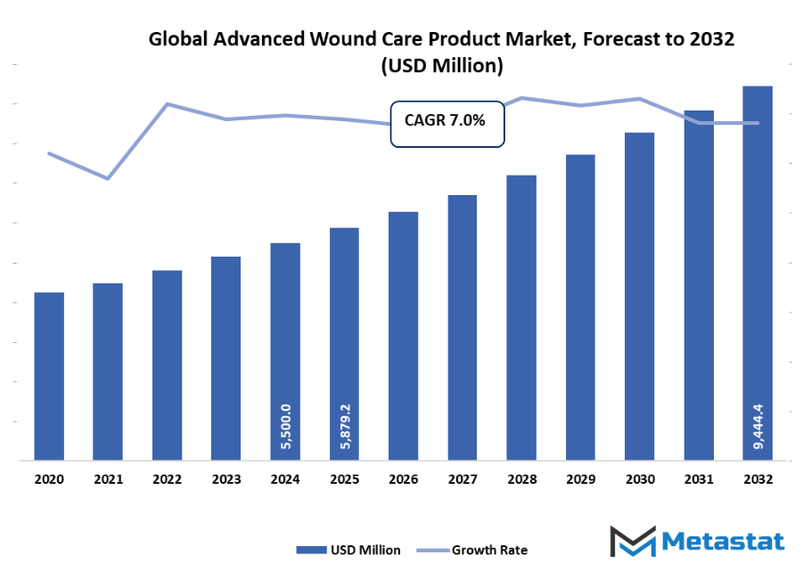 Advanced Wound Care Products Market Size By Value