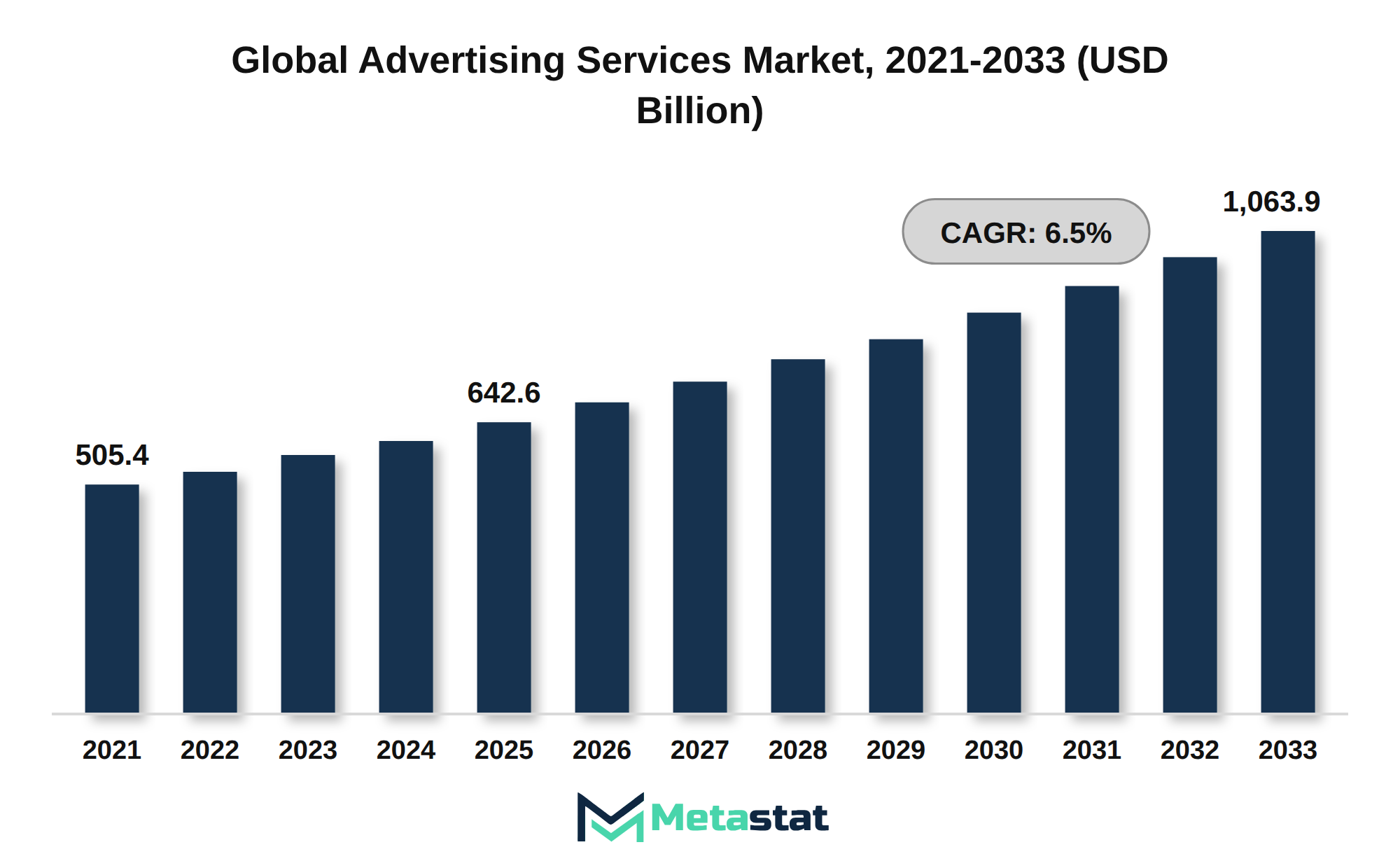 Advertising Services Market Market Size By Value
