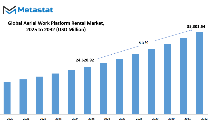 Aerial Work Platform Rental Market Size By Value