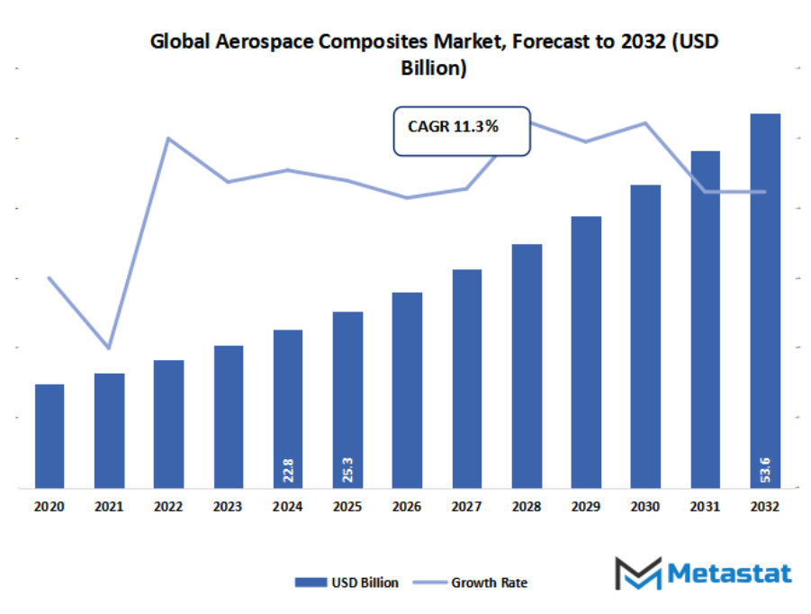 Aerospace Composites Market Size By Value