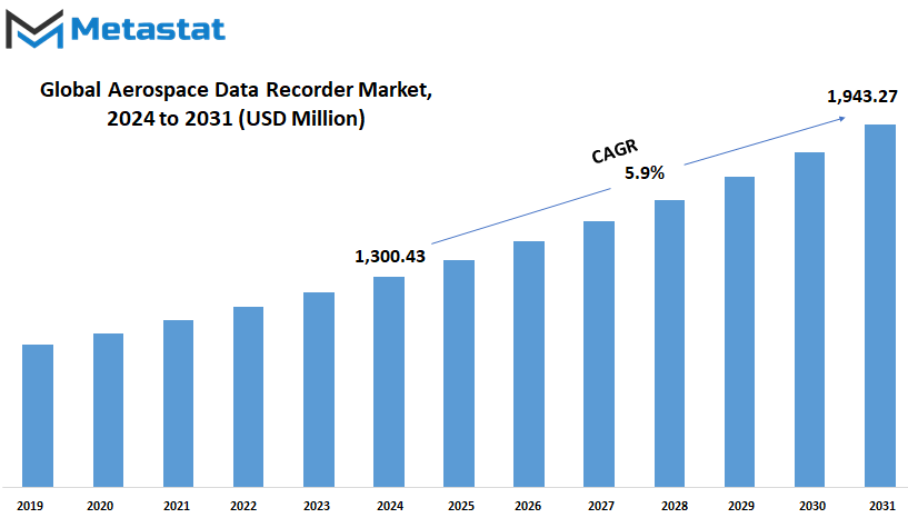 Aerospace Data Recorder Market Size By Value