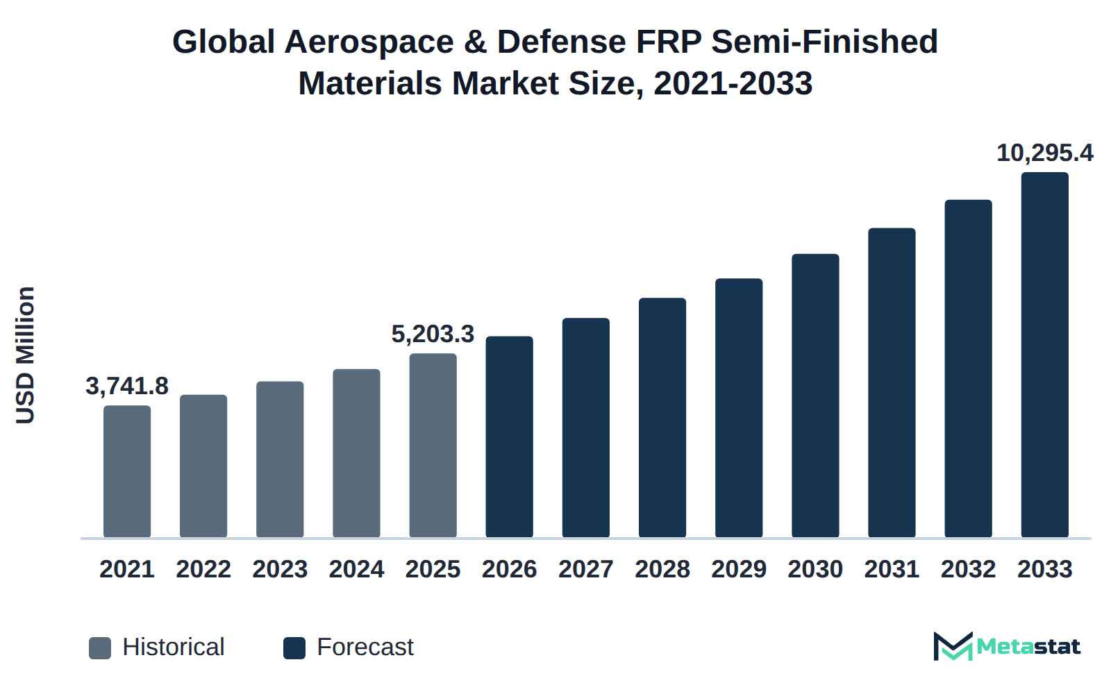 Bar chart of Aerospace & Defense FRP Semi-Finished Materials market size, USD 3,741.8 million in 2021 to USD 10,295.4 million in 2033