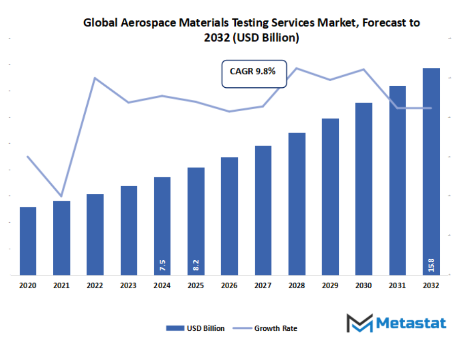 Aerospace Materials Testing Services Market Size By Value