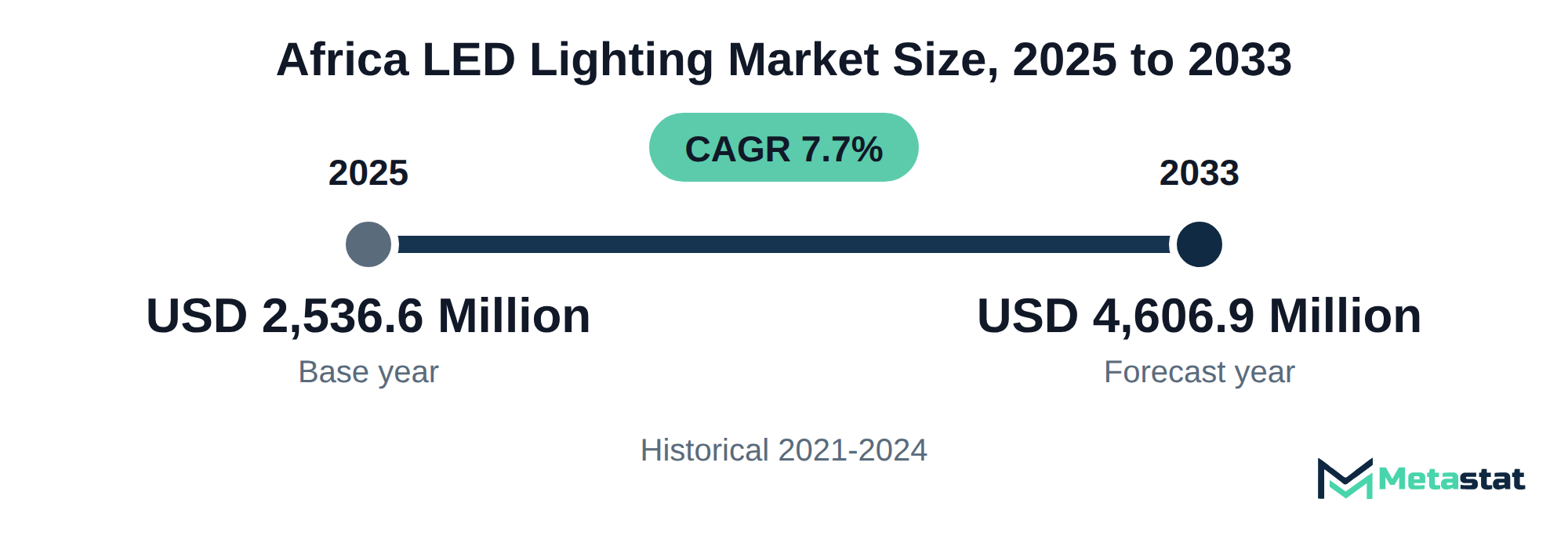 Summary chart of Africa LED Lighting market size, USD 2,536.6 million in 2025 to USD 4,606.9 million in 2033, growing at 7.7% a year