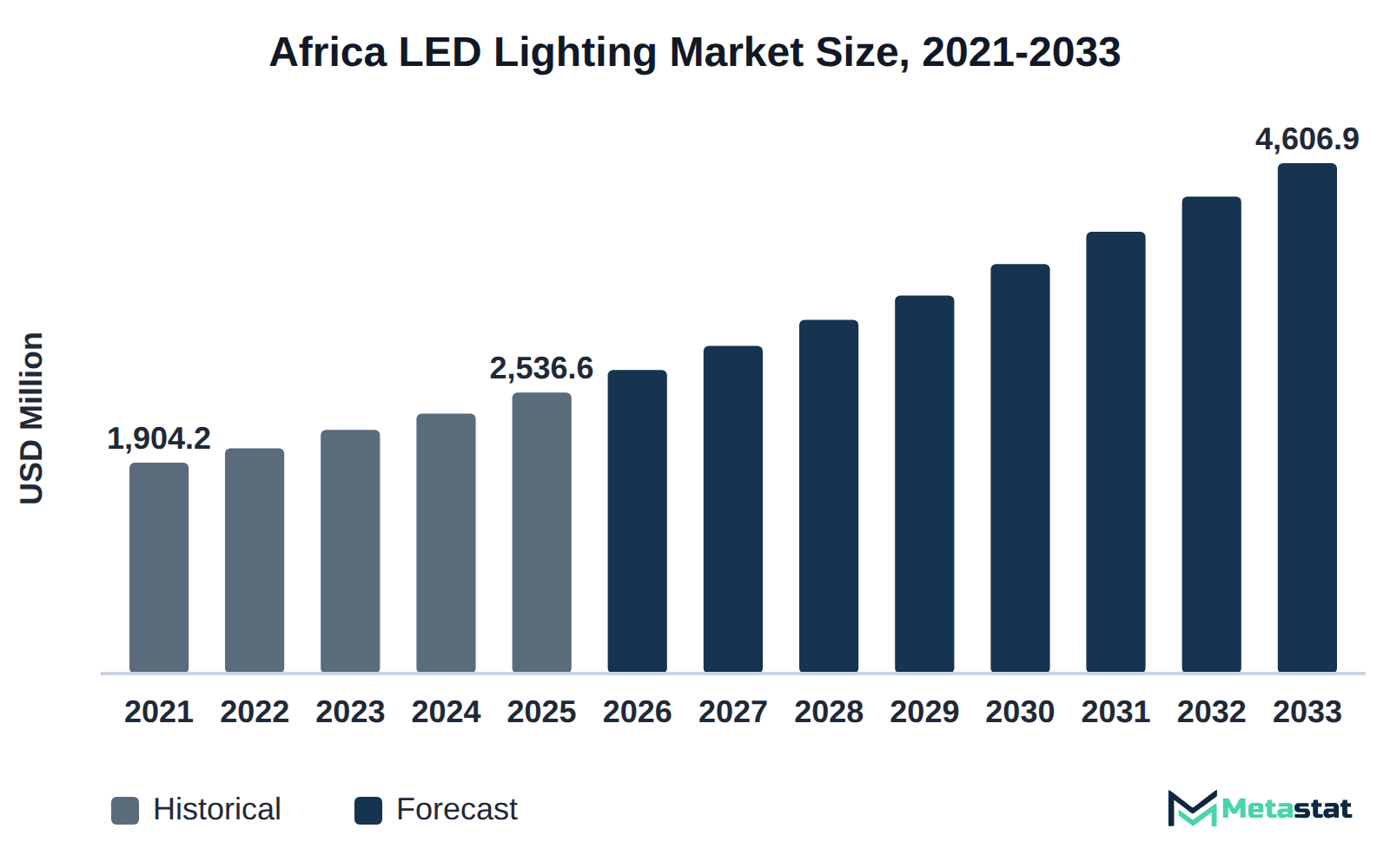 Bar chart of Africa LED Lighting market size, USD 1,904.2 million in 2021 to USD 4,606.9 million in 2033