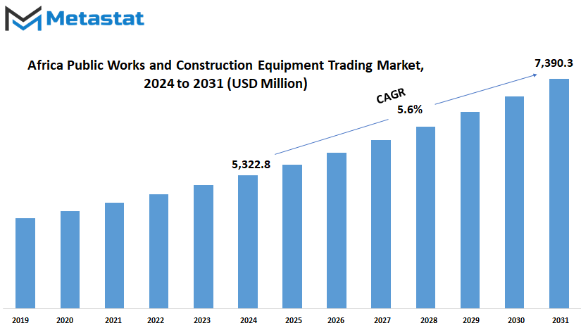 Africa Public Works And Construction Equipment Trading Market Size By Value