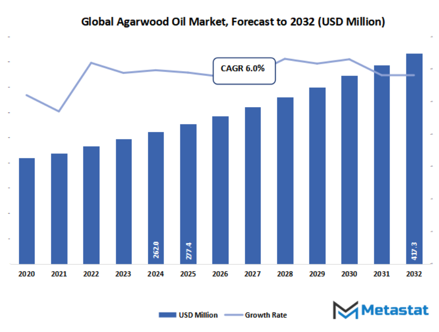 Agarwood Oil Market Size By Value