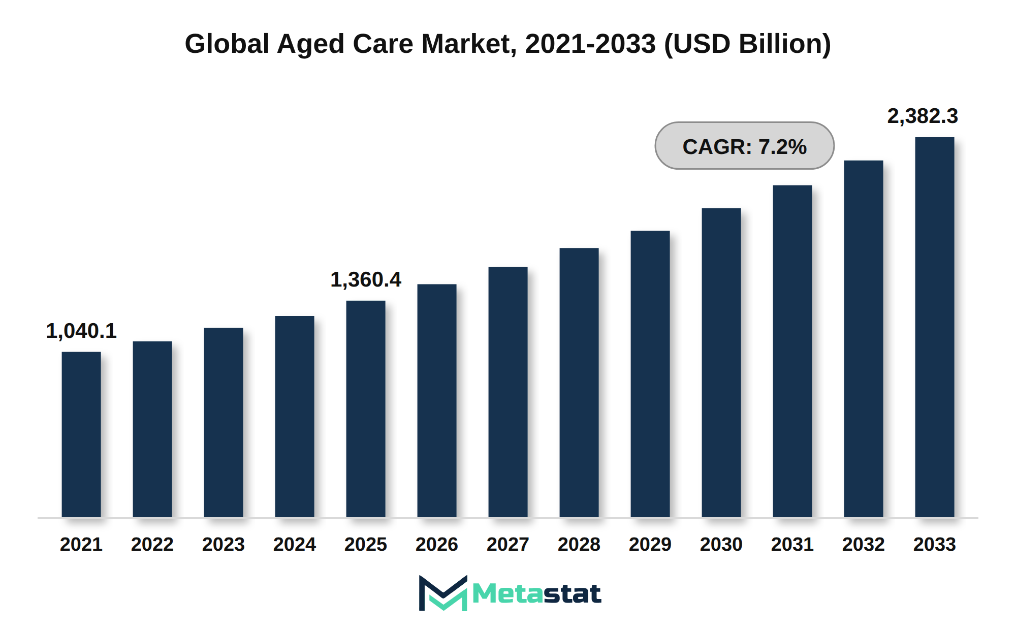 Aged Care Market Market Size By Value