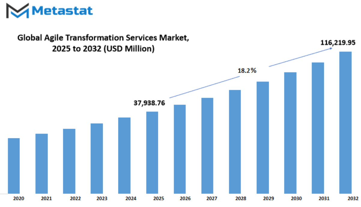 Agile Transformation Services Market Size By Value