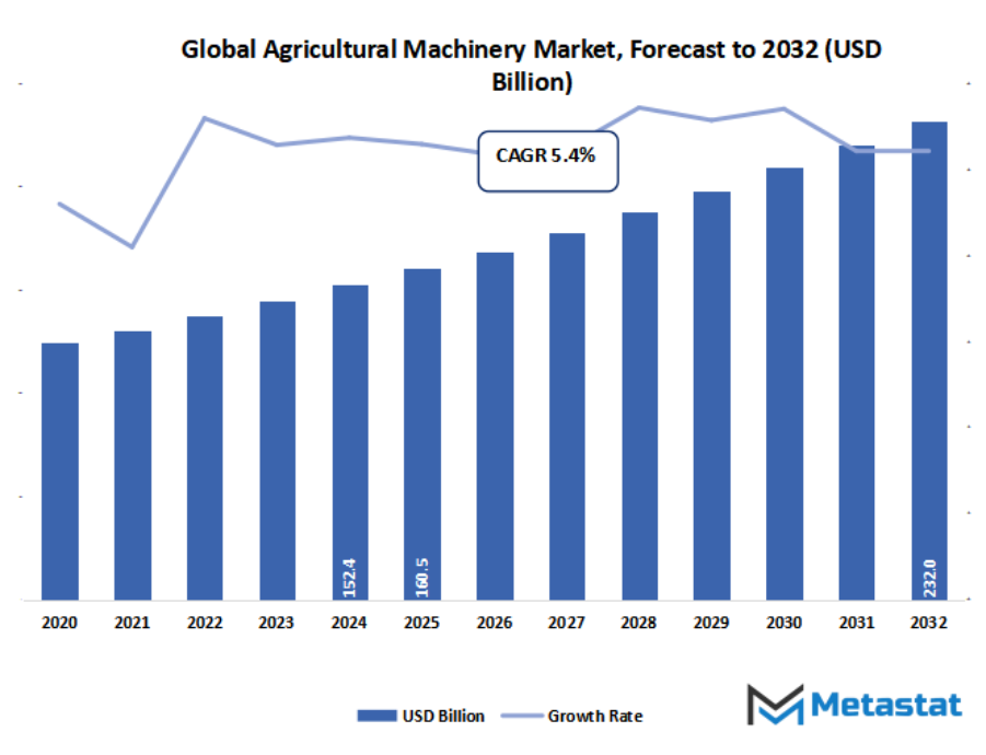 Agricultural Machinery Market Size By Value