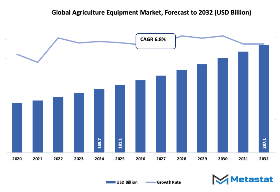 Agriculture Equipment Market Size By Value